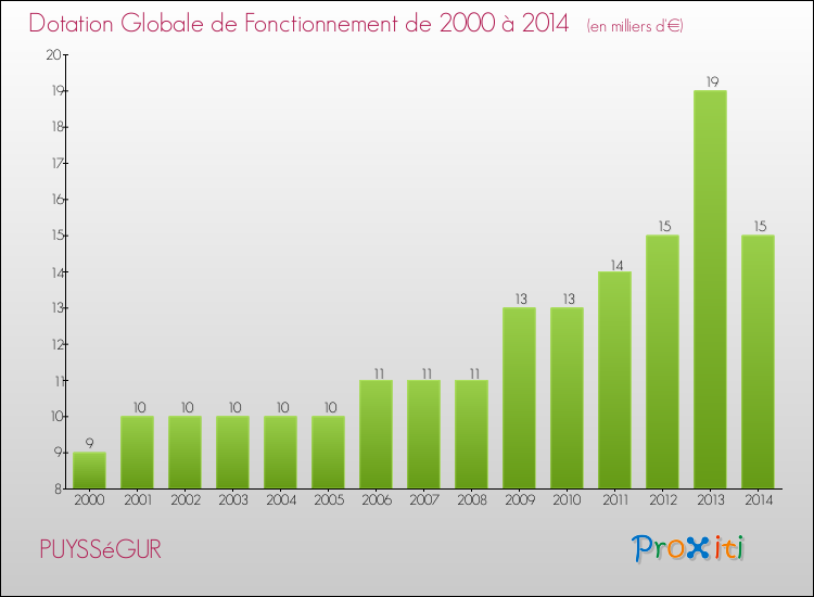 Evolution du montant de la Dotation Globale de Fonctionnement pour la commune de PUYSSéGUR de 2000 à 2014 Evolution du montant de la Dotation Globale de Fonctionnement pour PUYSSéGUR de 2000 à 2014