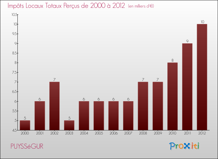 Evolution des Impôts Locaux pour la commune de PUYSSéGUR de 2000 à 2012 Evolution des Impôts Locaux pour PUYSSéGUR de 2000 à 2012