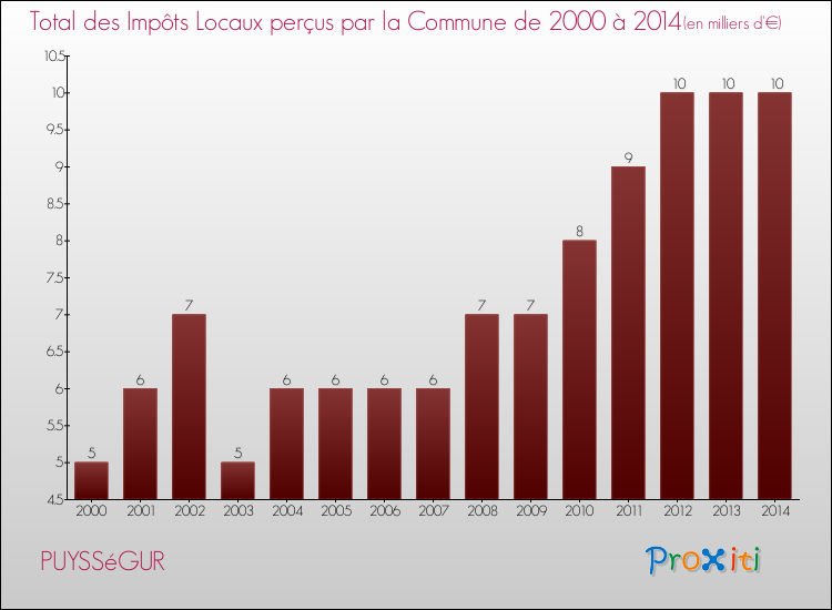 Evolution des Impôts Locaux pour la commune de PUYSSéGUR de 2000 à 2014 Evolution des Impôts Locaux pour PUYSSéGUR de 2000 à 2014