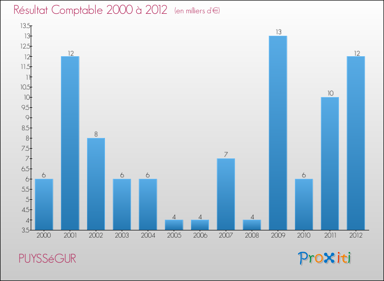 Evolution du résultat comptable pour la commune de PUYSSéGUR de 2000 à 2012 Evolution du résultat comptable pour PUYSSéGUR de 2000 à 2012