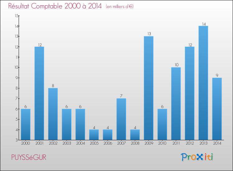 Evolution du résultat comptable pour la commune de PUYSSéGUR de 2000 à 2014 Evolution du résultat comptable pour PUYSSéGUR de 2000 à 2014