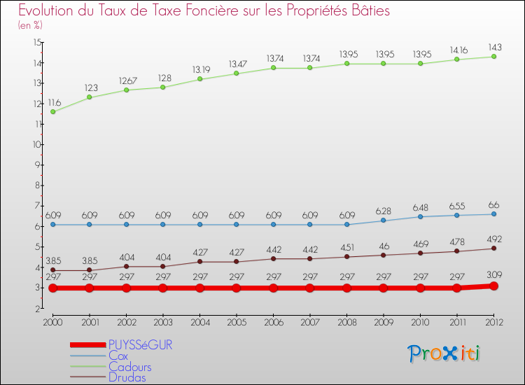 Evolution du taux de la taxe foncière sur le bati pour PUYSSéGUR et les communes proches de 2000 à 2012 Comparaison des taux de taxe foncière sur le bati pour PUYSSéGUR et les communes voisines de 2000 à 2012