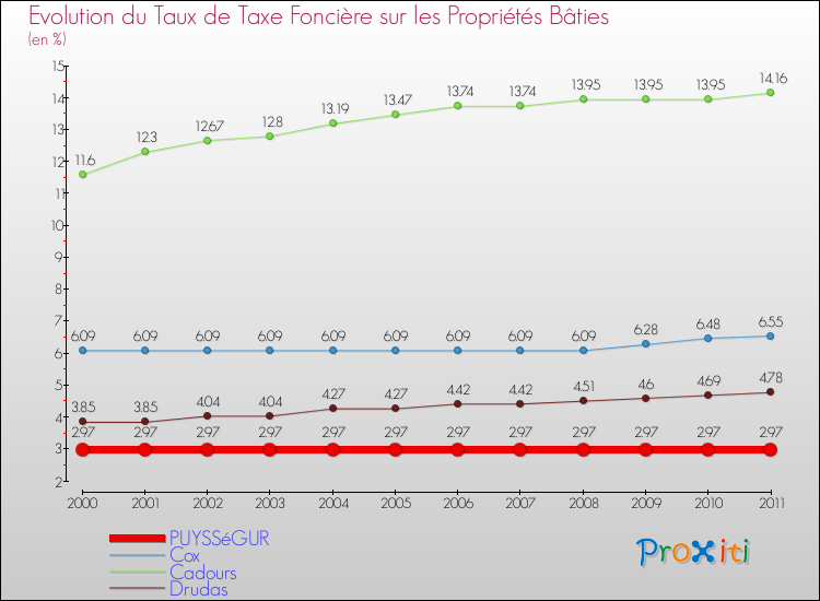 Evolution du taux de la taxe foncière sur le bati pour PUYSSéGUR et les communes proches Comparaison des taux de taxe foncière sur le bati pour PUYSSéGUR et les communes voisines