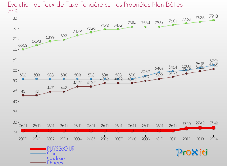 Evolution du taux de la taxe foncière sur les immeubles et terrains non batis pour PUYSSéGUR et les communes proches de 2000 à 2014 Comparaison des taux de la taxe foncière sur les immeubles et terrains non batis pour PUYSSéGUR et les communes voisines de 2000 à 2014