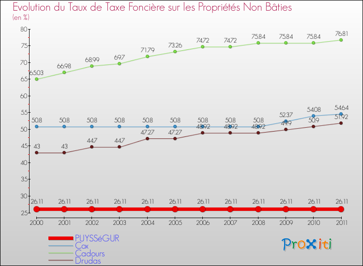 Evolution du taux de la taxe foncière sur les immeubles et terrains non batis pour PUYSSéGUR et les communes proches Comparaison des taux de la taxe foncière sur les immeubles et terrains non batis pour PUYSSéGUR et les communes voisines