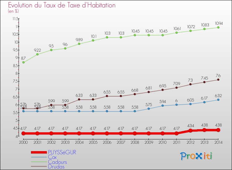 Evolution du taux de la taxe d'habitation pour PUYSSéGUR et les communes proches de 2000 à 2014 Comparaison des taux de la taxe d'habitation pour PUYSSéGUR et les communes voisines de 2000 à 2014