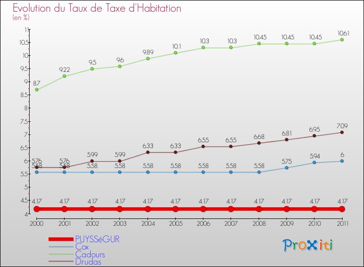 Evolution du taux de la taxe d'habitation pour PUYSSéGUR et les communes proches Comparaison des taux de la taxe d'habitation pour PUYSSéGUR et les communes voisines