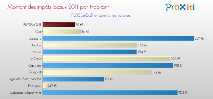 Montant des impôts locaux par Habitant pour PUYSSéGUR et les communes proches Comparaison des impôts locaux par habitant pour PUYSSéGUR et les communes voisines