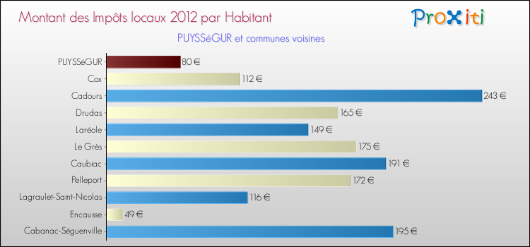 Montant des impôts locaux par Habitant pour PUYSSéGUR et les communes proches Comparaison des impôts locaux par habitant pour PUYSSéGUR et les communes voisines
