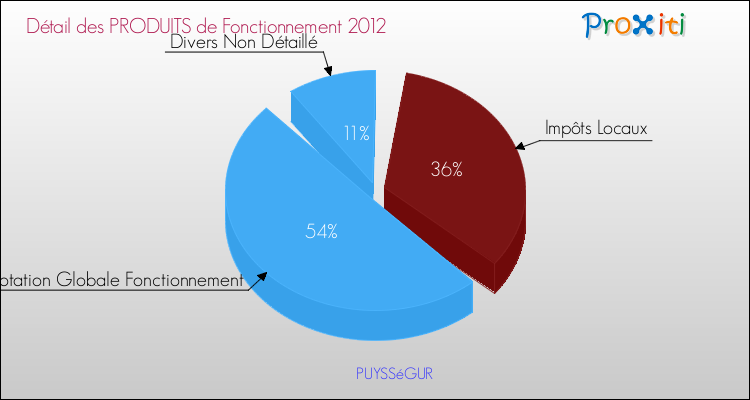 Décomposition du Budget de Fonctionnement 2012 de la commune de PUYSSéGUR Budget de Fonctionnement 2012 pour la commune de PUYSSéGUR