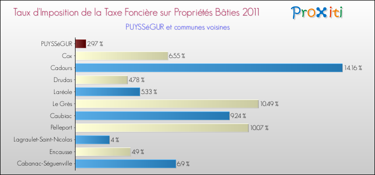 Taux d'imposition de la taxe foncière sur le bati 2011 pour PUYSSéGUR et les communes proches Comparaison des taux d'imposition de la taxe foncière sur le bati 2011 pour PUYSSéGUR et les communes voisines