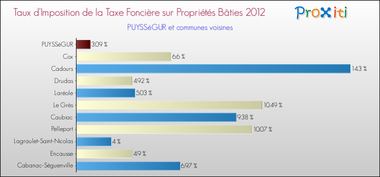 Taux d'imposition de la taxe foncière sur le bati 2012 pour PUYSSéGUR et les communes proches Comparaison des taux d'imposition de la taxe foncière sur le bati 2012 pour PUYSSéGUR et les communes voisines