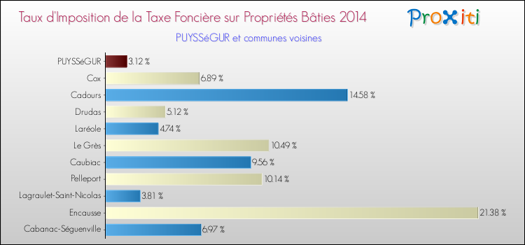 Taux d'imposition de la taxe foncière sur le bati 2014 pour PUYSSéGUR et les communes proches Comparaison des taux d'imposition de la taxe foncière sur le bati 2014 pour PUYSSéGUR et les communes voisines