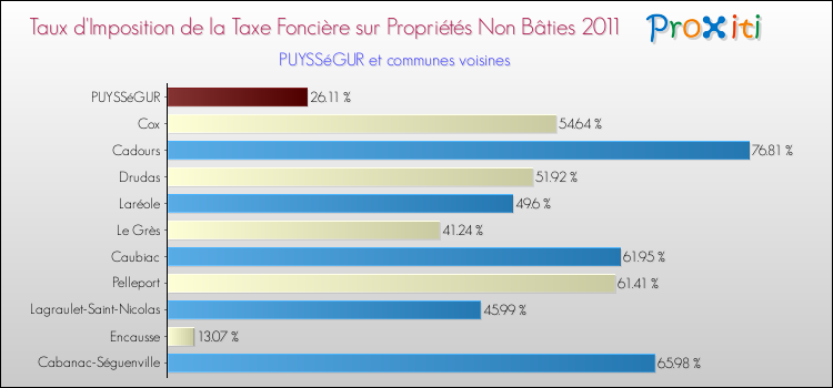 Taux d'imposition de la taxe foncière sur les immeubles et terrains non batis 2011 pour PUYSSéGUR et les communes proches Comparaison des taux d'imposition de la taxe foncière sur les immeubles et terrains non batis 2011 pour PUYSSéGUR et les communes voisines
