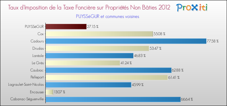 Taux d'imposition de la taxe foncière sur les immeubles et terrains non batis 2012 pour PUYSSéGUR et les communes proches Comparaison des taux d'imposition de la taxe foncière sur les immeubles et terrains non batis 2012 pour PUYSSéGUR et les communes voisines