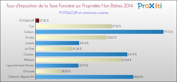 Taux d'imposition de la taxe foncière sur les immeubles et terrains non batis 2014 pour PUYSSéGUR et les communes proches Comparaison des taux d'imposition de la taxe foncière sur les immeubles et terrains non batis 2014 pour PUYSSéGUR et les communes voisines