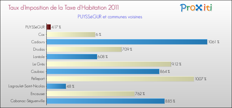 Taux d'imposition de la taxe d'habitation 2011 pour PUYSSéGUR et les communes proches Comparaison des taux d'imposition de la taxe d'habitation 2011 pour PUYSSéGUR et les communes voisines