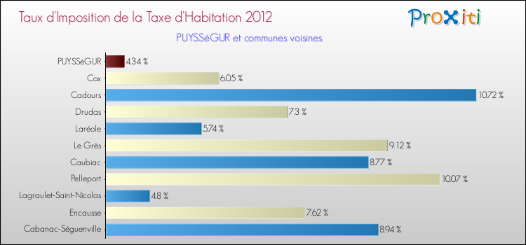 Taux d'imposition de la taxe d'habitation 2012 pour PUYSSéGUR et les communes proches Comparaison des taux d'imposition de la taxe d'habitation 2012 pour PUYSSéGUR et les communes voisines