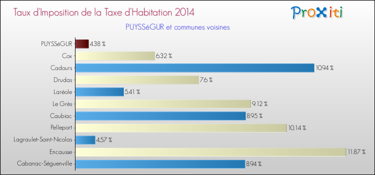 Taux d'imposition de la taxe d'habitation 2014 pour PUYSSéGUR et les communes proches Comparaison des taux d'imposition de la taxe d'habitation 2014 pour PUYSSéGUR et les communes voisines