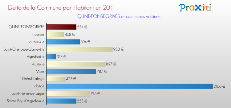 Dette par habitant de la commune en 2011 pour QUINT-FONSEGRIVES et les communes proches Comparaison de la dette par habitant de la commune en 2011 pour QUINT-FONSEGRIVES et les communes voisines