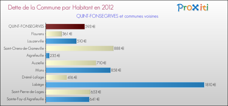 Dette par habitant de la commune en 2012 pour QUINT-FONSEGRIVES et les communes proches Comparaison de la dette par habitant de la commune en 2012 pour QUINT-FONSEGRIVES et les communes voisines