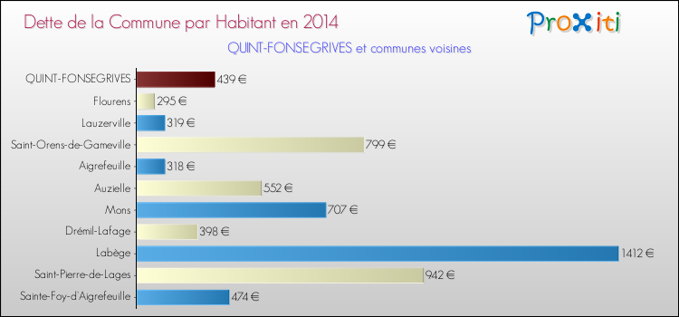 Dette par habitant de la commune en 2014 pour QUINT-FONSEGRIVES et les communes proches Comparaison de la dette par habitant de la commune en 2014 pour QUINT-FONSEGRIVES et les communes voisines
