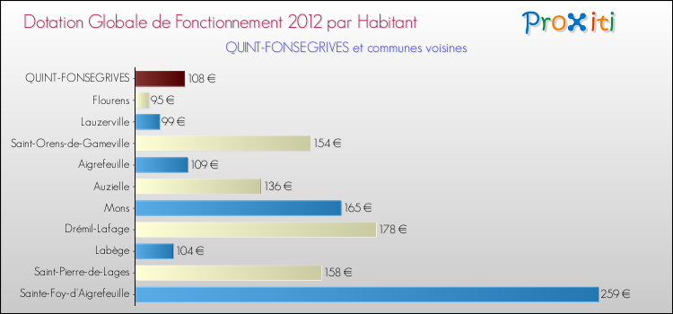 Montant des dotations globales de fonctionnement DGF par Habitant pour QUINT-FONSEGRIVES et les communes proches Comparaison des des dotations globales de fonctionnement DGF par habitant pour QUINT-FONSEGRIVES et les communes voisines