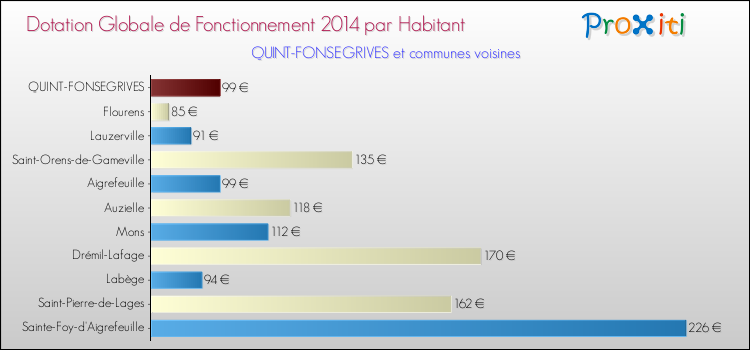 Montant des dotations globales de fonctionnement DGF par Habitant pour QUINT-FONSEGRIVES et les communes proches en 2014. Comparaison des des dotations globales de fonctionnement DGF par habitant pour QUINT-FONSEGRIVES et les communes voisines en 2014.