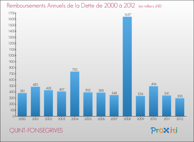 Evolution de l'annuité de la dette pour la commune de QUINT-FONSEGRIVES de 2000 à 2012 Annuités de la dette pour QUINT-FONSEGRIVES de 2000 à 2012