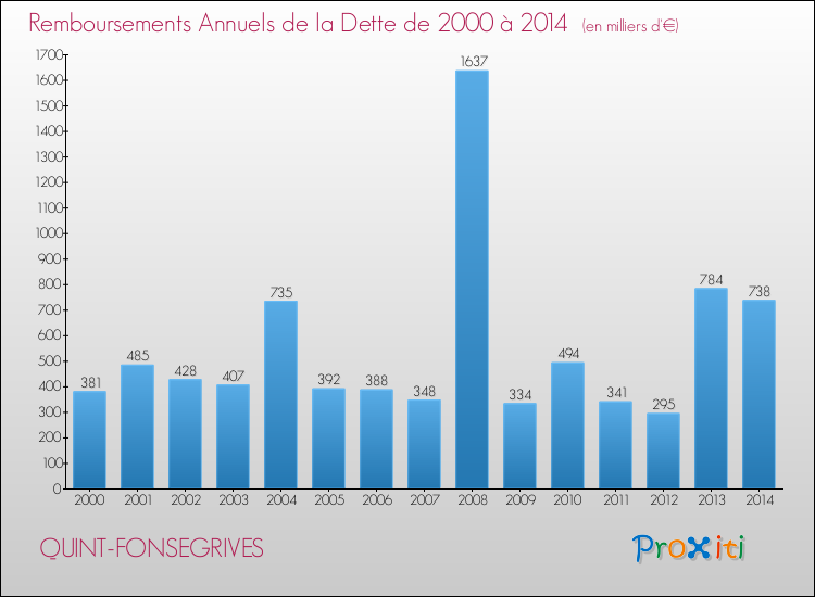 Evolution de l'annuité de la dette pour la commune de QUINT-FONSEGRIVES de 2000 à 2014 Annuités de la dette pour QUINT-FONSEGRIVES de 2000 à 2014