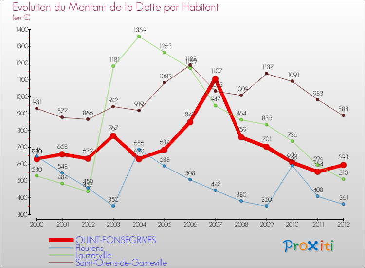 Evolution de la dette par habitant pour la commune de QUINT-FONSEGRIVES et les communes proches de 2000 à 2012 Comparaison de la dette par habitant pour QUINT-FONSEGRIVES et les communes voisines de 2000 à 2012
