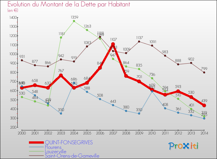 Evolution de la dette par habitant pour la commune de QUINT-FONSEGRIVES et les communes proches de 2000 à 2014 Comparaison de la dette par habitant pour QUINT-FONSEGRIVES et les communes voisines de 2000 à 2014