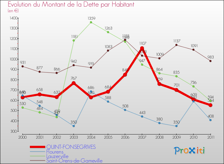Evolution de la dette par habitant pour la commune de QUINT-FONSEGRIVES et les communes proches Comparaison de la dette par habitant pour QUINT-FONSEGRIVES et les communes voisines