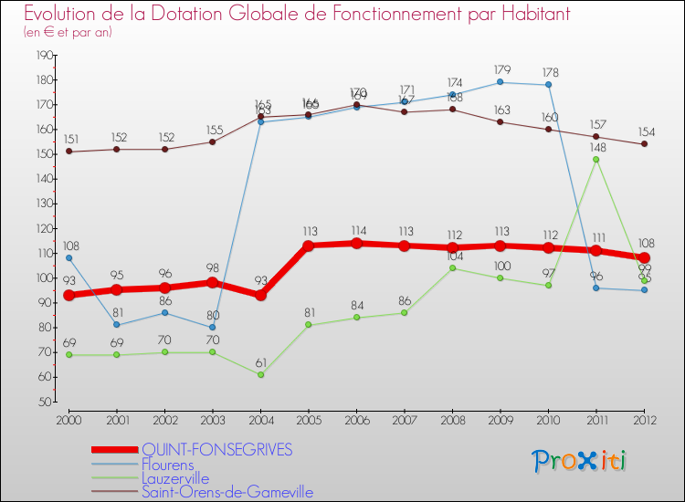 Evolution et montant de la dotation globale de fonctionnement par Habitant pour QUINT-FONSEGRIVES et les communes proches Comparaison des dotations globales de fonctionnement par habitant pour QUINT-FONSEGRIVES et les communes voisines
