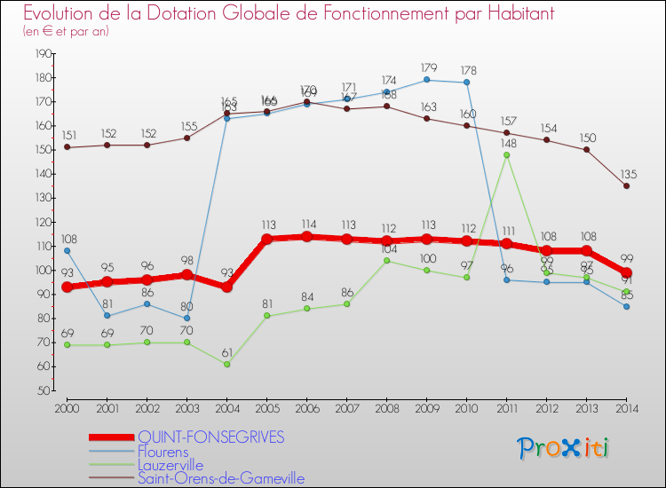Evolution et montant de la dotation globale de fonctionnement par Habitant pour QUINT-FONSEGRIVES et les communes proches de 2000 à 2014. Comparaison des dotations globales de fonctionnement par habitant pour QUINT-FONSEGRIVES et les communes voisines de 2000 à 2014.