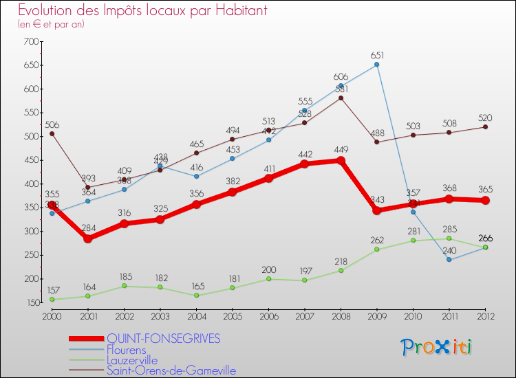 Evolution et montant des impôts locaux par Habitant pour QUINT-FONSEGRIVES et les communes proches Comparaison des impôts locaux par habitant pour QUINT-FONSEGRIVES et les communes voisines