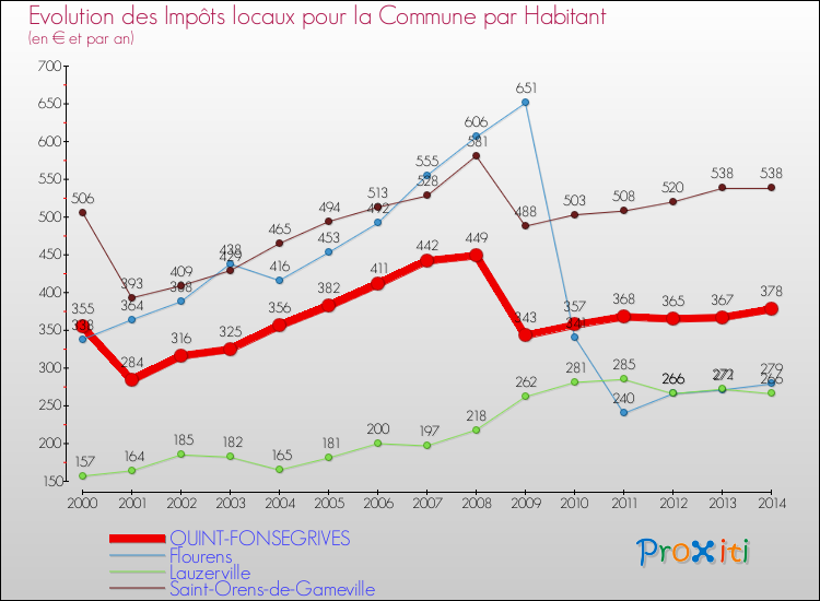 Evolution et montant des impôts locaux par Habitant pour QUINT-FONSEGRIVES et les communes proches de 2000 à 2014 Comparaison des impôts locaux par habitant pour QUINT-FONSEGRIVES et les communes voisines de 2000 à 2014