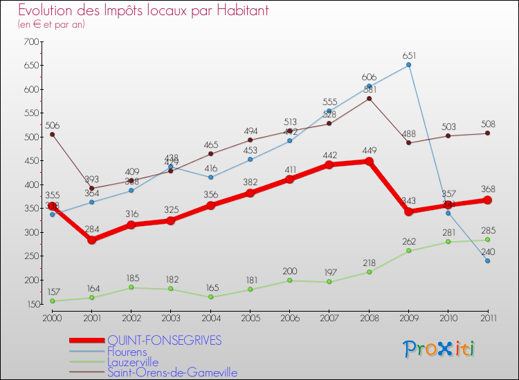Evolution et montant des impôts locaux par Habitant pour QUINT-FONSEGRIVES et les communes proches Comparaison des impôts locaux par habitant pour QUINT-FONSEGRIVES et les communes voisines