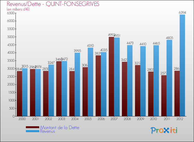Evolution comparée de la dette et des revenus pour la commune de QUINT-FONSEGRIVES de 2000 à 2012 Comparaison de la dette et des revenus pour QUINT-FONSEGRIVES de 2000 à 2012