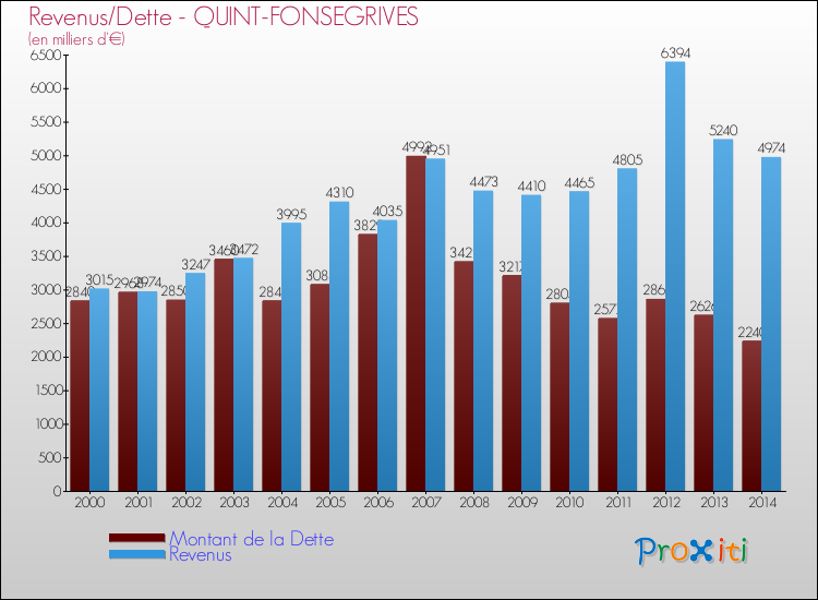 Evolution comparée de la dette et des revenus pour la commune de QUINT-FONSEGRIVES de 2000 à 2014 Comparaison de la dette et des revenus pour QUINT-FONSEGRIVES de 2000 à 2014