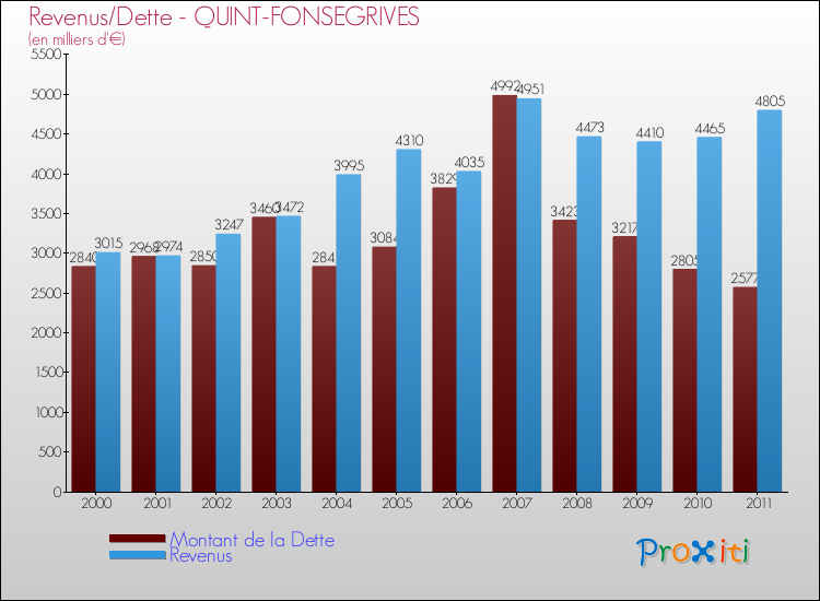 Evolution comparée de la dette et des revenus pour la commune de QUINT-FONSEGRIVES de 2000 à 2011 Comparaison de la dette et des revenus pour QUINT-FONSEGRIVES de 2000 à 2011