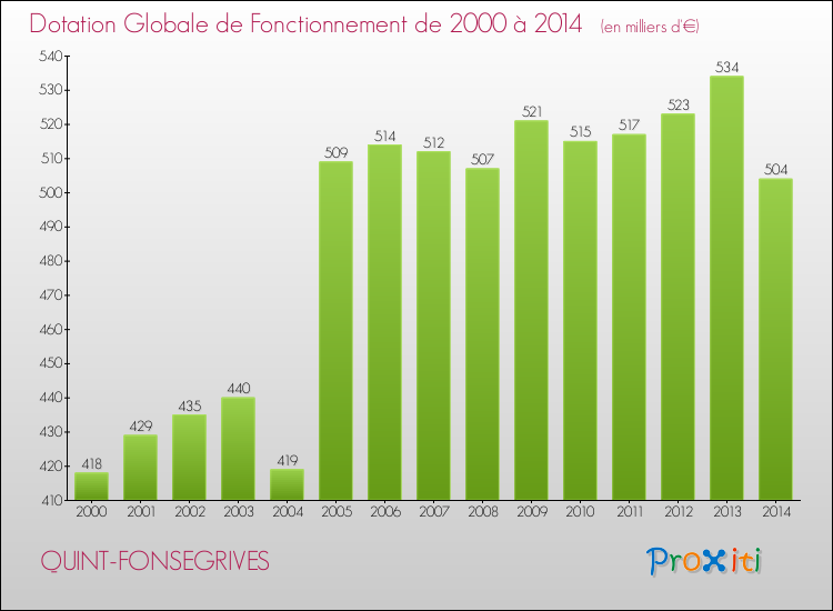 Evolution du montant de la Dotation Globale de Fonctionnement pour la commune de QUINT-FONSEGRIVES de 2000 à 2014 Evolution du montant de la Dotation Globale de Fonctionnement pour QUINT-FONSEGRIVES de 2000 à 2014