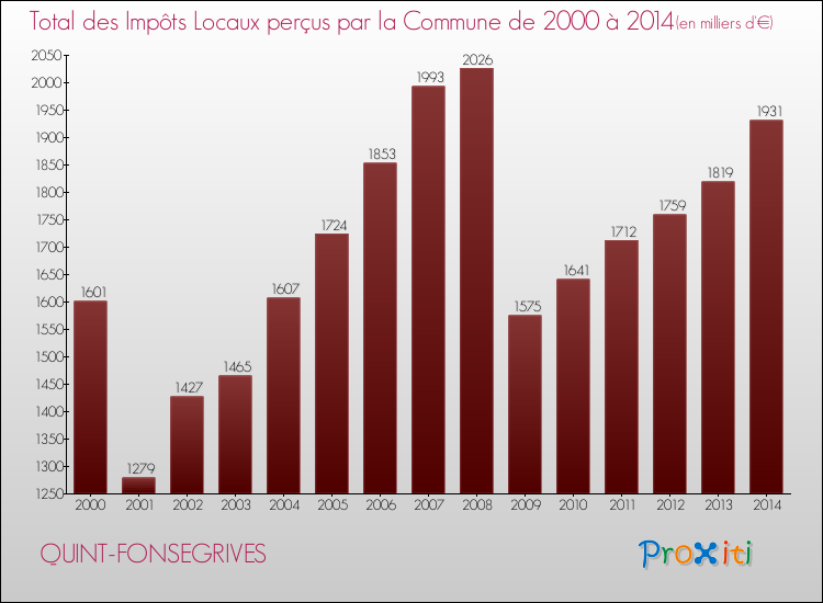 Evolution des Impôts Locaux pour la commune de QUINT-FONSEGRIVES de 2000 à 2014 Evolution des Impôts Locaux pour QUINT-FONSEGRIVES de 2000 à 2014