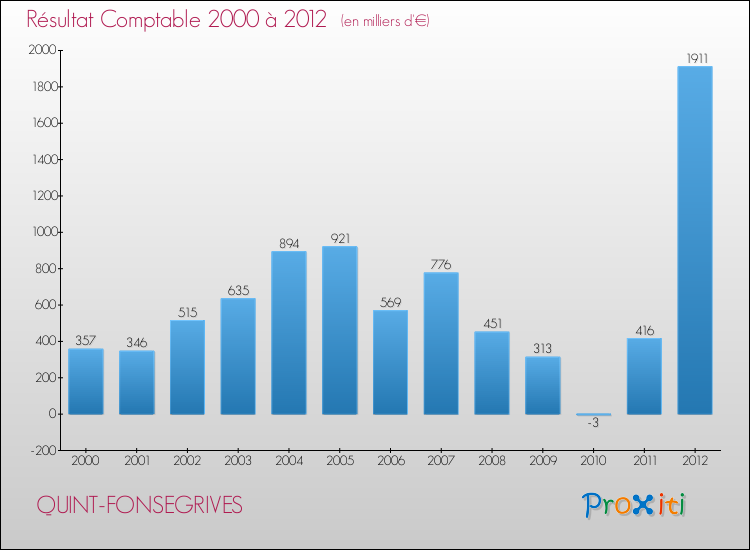 Evolution du résultat comptable pour la commune de QUINT-FONSEGRIVES de 2000 à 2012 Evolution du résultat comptable pour QUINT-FONSEGRIVES de 2000 à 2012