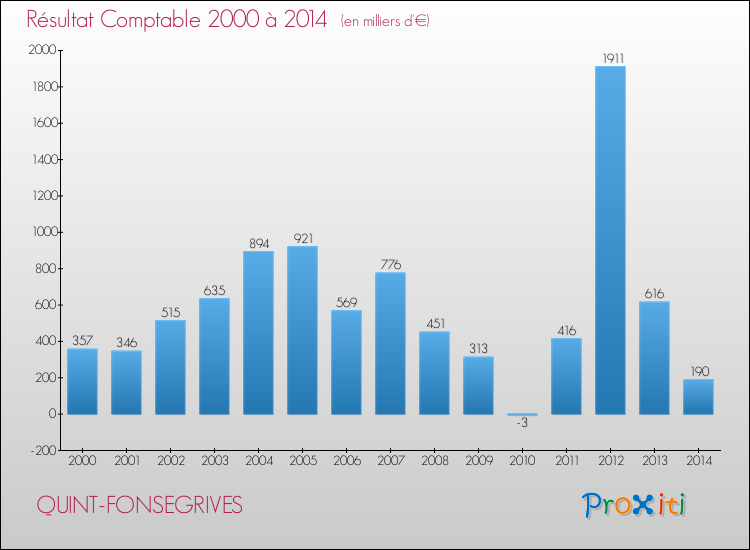 Evolution du résultat comptable pour la commune de QUINT-FONSEGRIVES de 2000 à 2014 Evolution du résultat comptable pour QUINT-FONSEGRIVES de 2000 à 2014