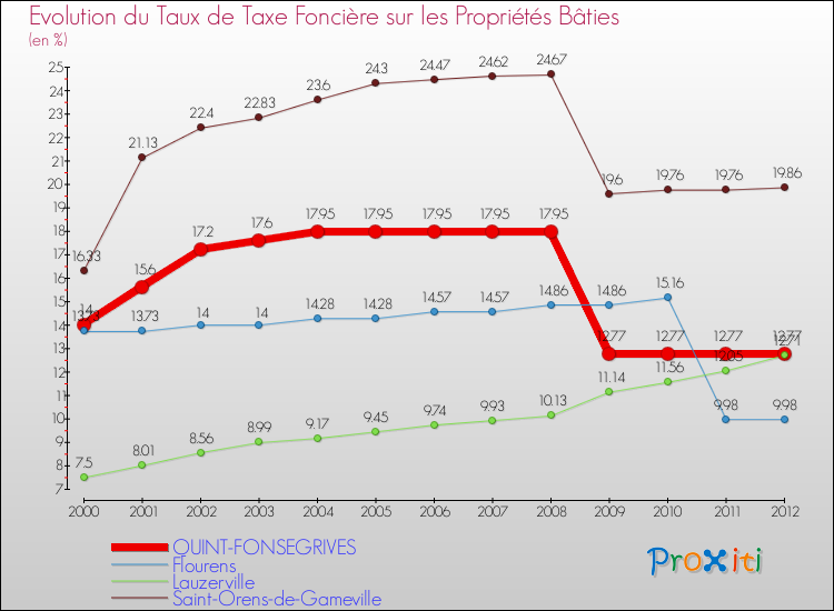 Evolution du taux de la taxe foncière sur le bati pour QUINT-FONSEGRIVES et les communes proches de 2000 à 2012 Comparaison des taux de taxe foncière sur le bati pour QUINT-FONSEGRIVES et les communes voisines de 2000 à 2012