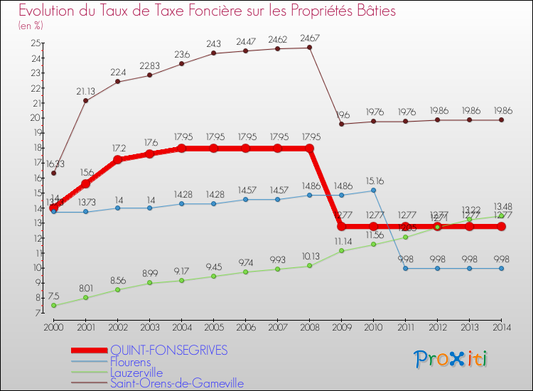 Comparaison des taux de taxe foncière sur le bati pour QUINT-FONSEGRIVES et les communes voisines de 2000 à 2014