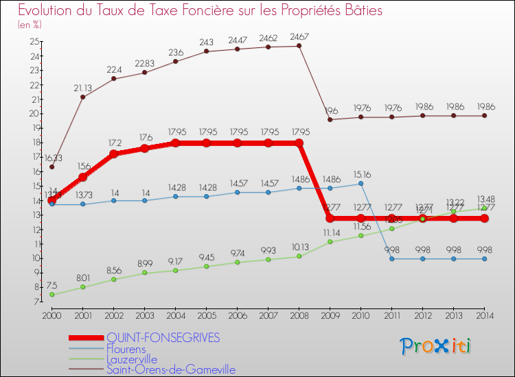 Evolution du taux de la taxe foncière sur le bati pour QUINT-FONSEGRIVES et les communes proches de 2000 à 2014 Comparaison des taux de taxe foncière sur le bati pour QUINT-FONSEGRIVES et les communes voisines de 2000 à 2014