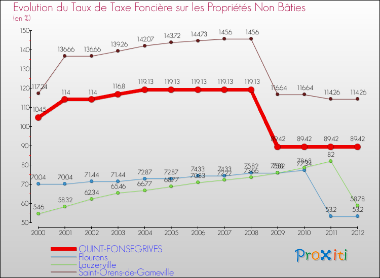 Evolution du taux de la taxe foncière sur les immeubles et terrains non batis pour QUINT-FONSEGRIVES et les communes proches de 2000 à 2012 Comparaison des taux de la taxe foncière sur les immeubles et terrains non batis pour QUINT-FONSEGRIVES et les communes voisines de 2000 à 2012
