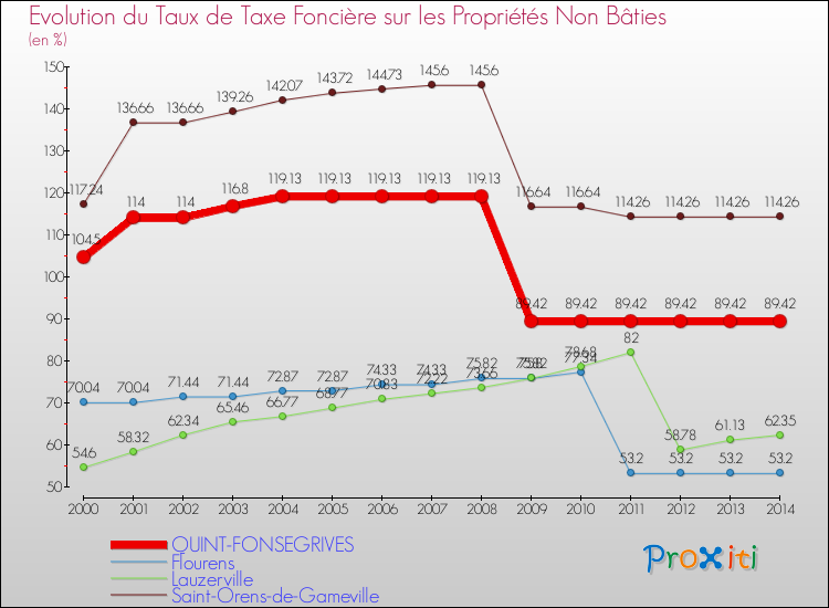 Evolution du taux de la taxe foncière sur les immeubles et terrains non batis pour QUINT-FONSEGRIVES et les communes proches de 2000 à 2014 Comparaison des taux de la taxe foncière sur les immeubles et terrains non batis pour QUINT-FONSEGRIVES et les communes voisines de 2000 à 2014